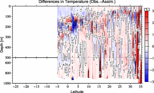 difference(Obs.-Assim.)