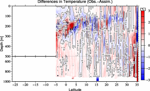 difference(Obs.-Assim.)