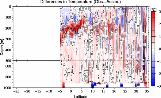 difference(Obs.-Assim.)