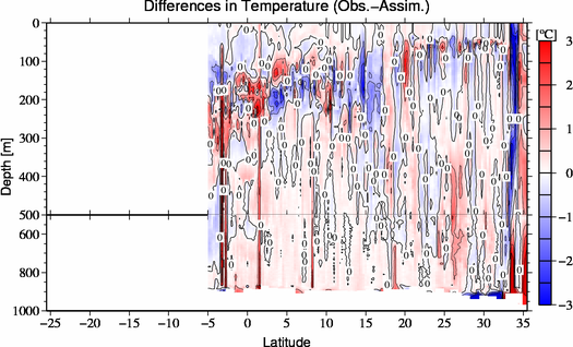difference(Obs.-Assim.)