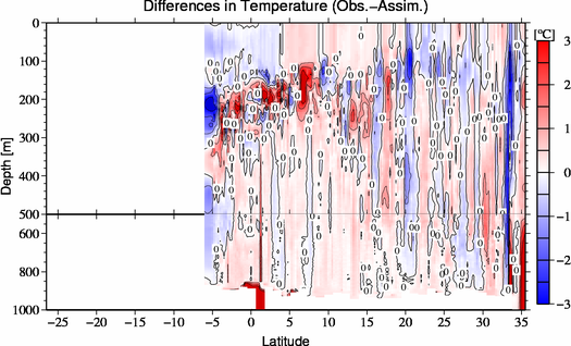difference(Obs.-Assim.)