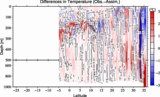 difference(Obs.-Assim.)