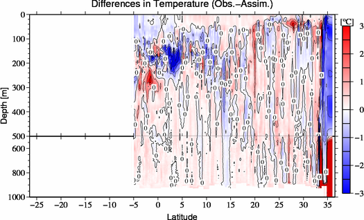 difference(Obs.-Assim.)