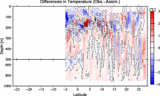 difference(Obs.-Assim.)