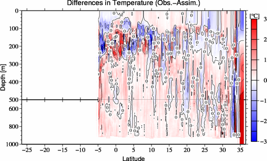 difference(Obs.-Assim.)