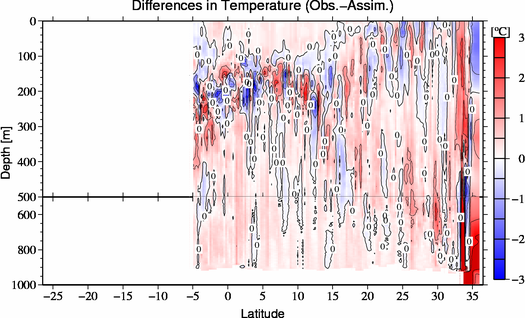 difference(Obs.-Assim.)