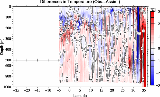 difference(Obs.-Assim.)