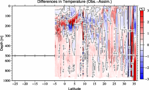 difference(Obs.-Assim.)