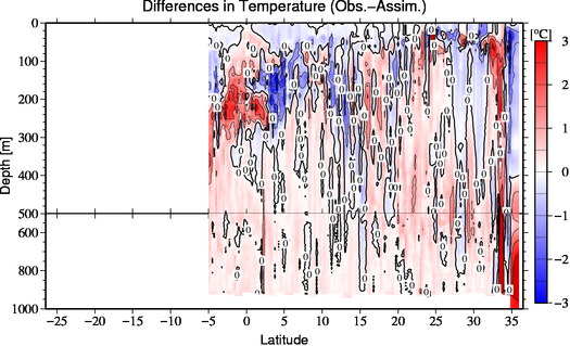 difference(Obs.-Assim.)