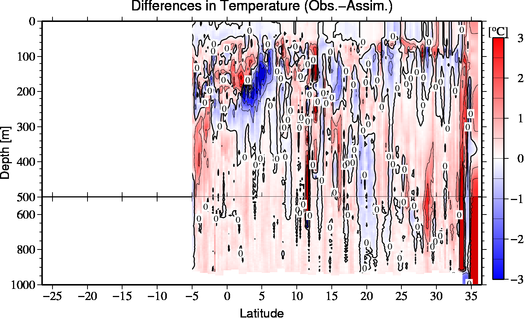 difference(Obs.-Assim.)