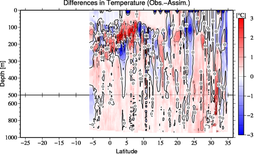 difference(Obs.-Assim.)