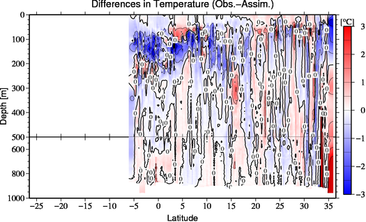 difference(Obs.-Assim.)