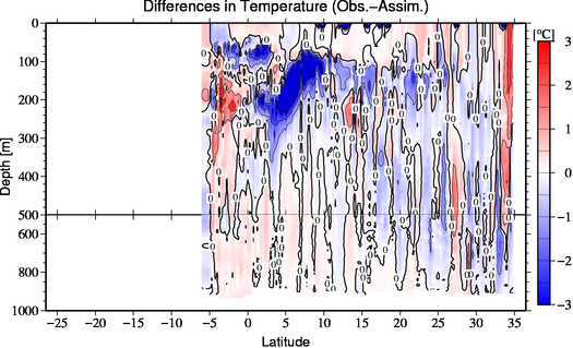 difference(Obs.-Assim.)