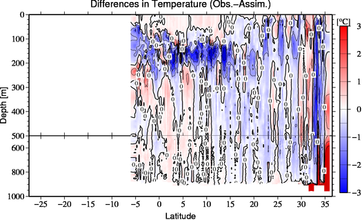 difference(Obs.-Assim.)