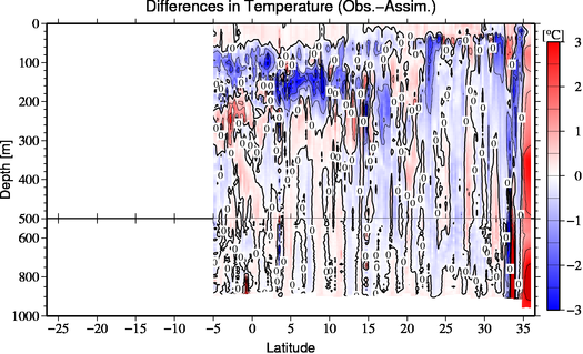 difference(Obs.-Assim.)