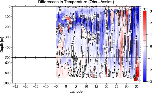 difference(Obs.-Assim.)