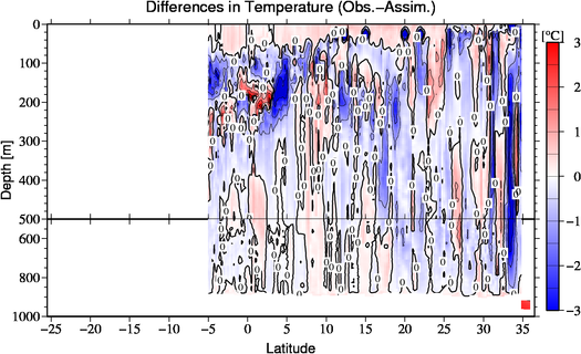 difference(Obs.-Assim.)