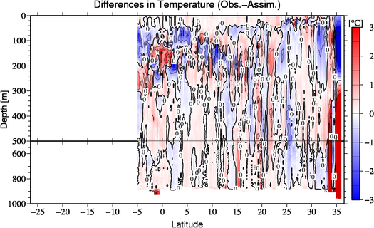difference(Obs.-Assim.)