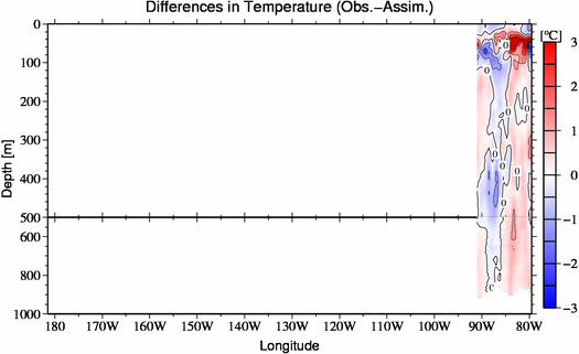 difference(Obs.-Assim.)