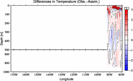 difference(Obs.-Assim.)