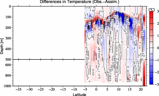 difference(Obs.-Assim.)