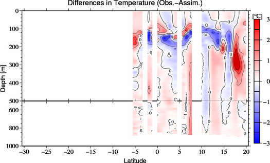 difference(Obs.-Assim.)