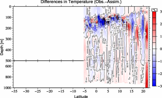 difference(Obs.-Assim.)