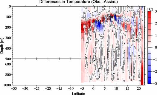 difference(Obs.-Assim.)