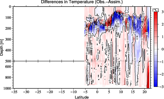 difference(Obs.-Assim.)