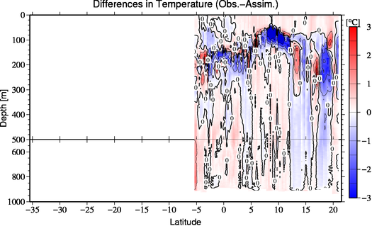 difference(Obs.-Assim.)