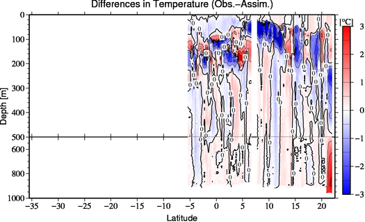 difference(Obs.-Assim.)