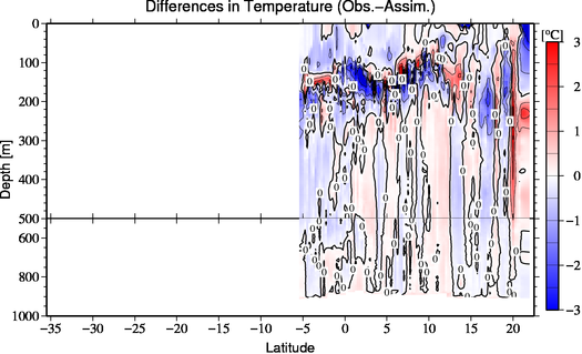 difference(Obs.-Assim.)