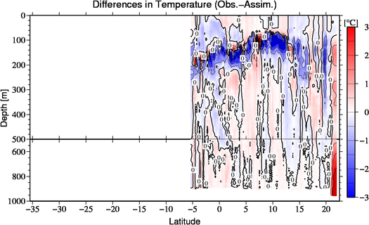 difference(Obs.-Assim.)