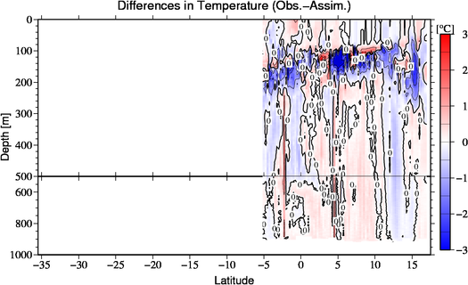 difference(Obs.-Assim.)