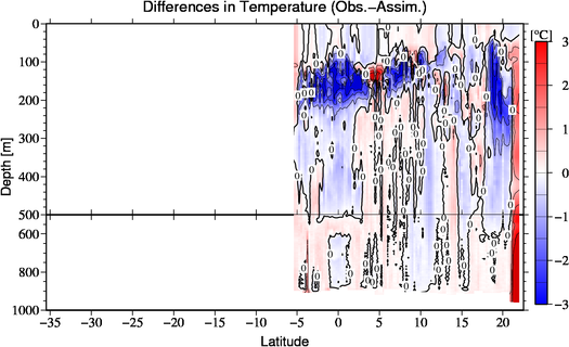 difference(Obs.-Assim.)