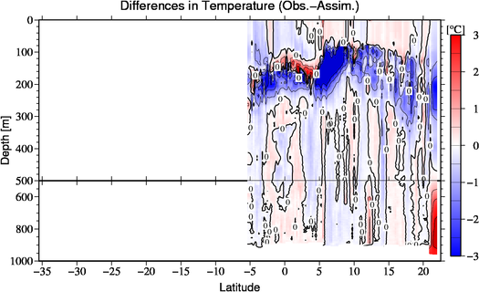 difference(Obs.-Assim.)