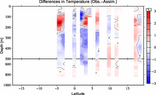 difference(Obs.-Assim.)