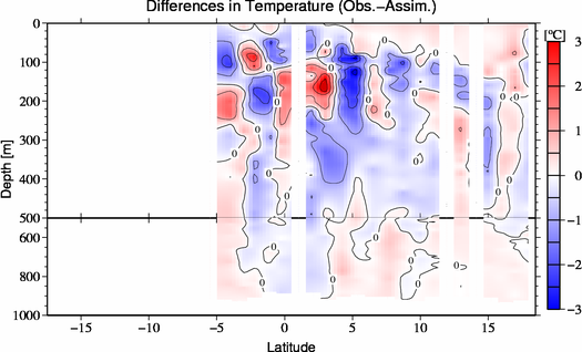 difference(Obs.-Assim.)