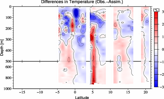 difference(Obs.-Assim.)