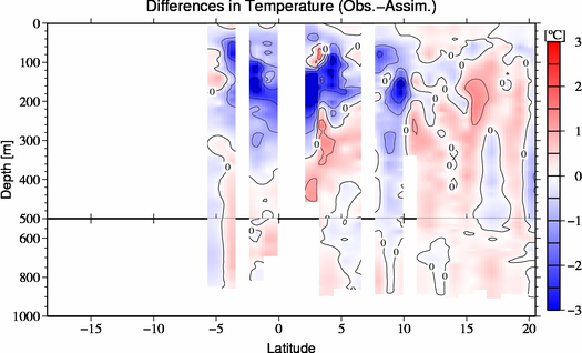 difference(Obs.-Assim.)