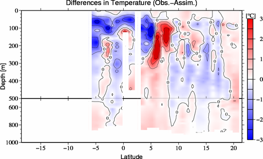 difference(Obs.-Assim.)
