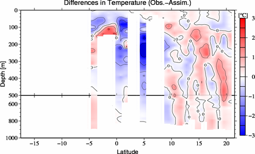 difference(Obs.-Assim.)