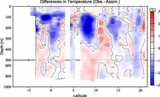difference(Obs.-Assim.)