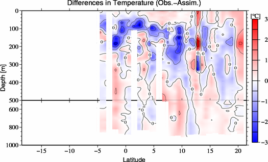 difference(Obs.-Assim.)