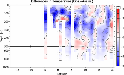 difference(Obs.-Assim.)