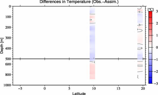 difference(Obs.-Assim.)