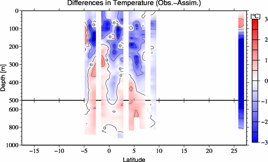 difference(Obs.-Assim.)
