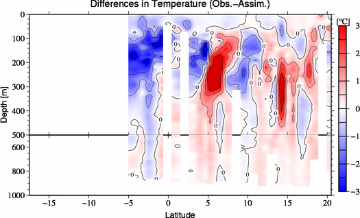 difference(Obs.-Assim.)