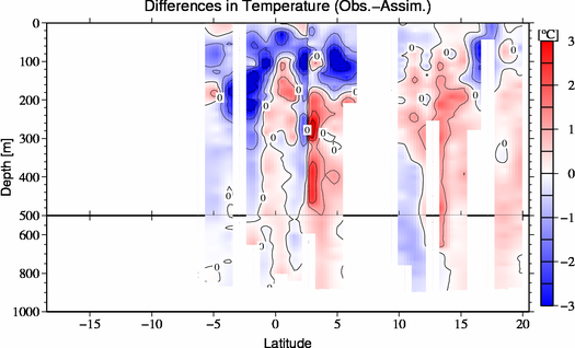 difference(Obs.-Assim.)