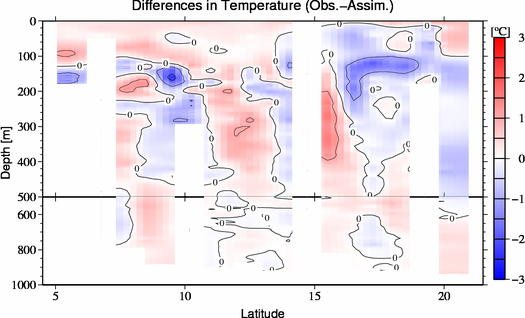 difference(Obs.-Assim.)